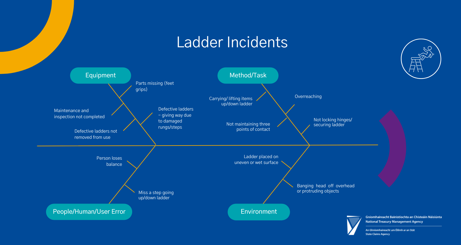 Ladder Incidents: A Fishbone Analysis graphic