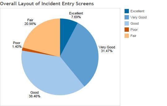 Results: How long would it take you to record a straight forward incident on NIMS?